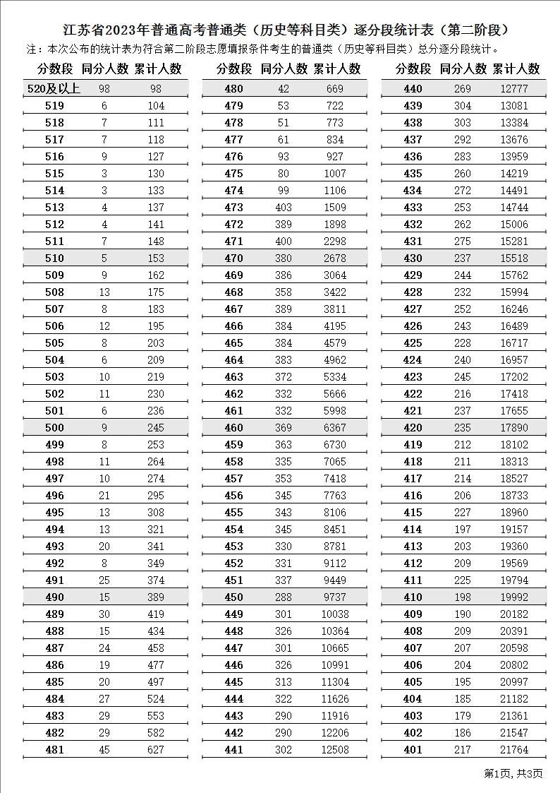 江苏省2023年普通高考逐分段统计表（第二阶段）