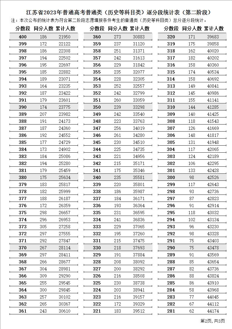 江苏省2023年普通高考逐分段统计表（第二阶段）