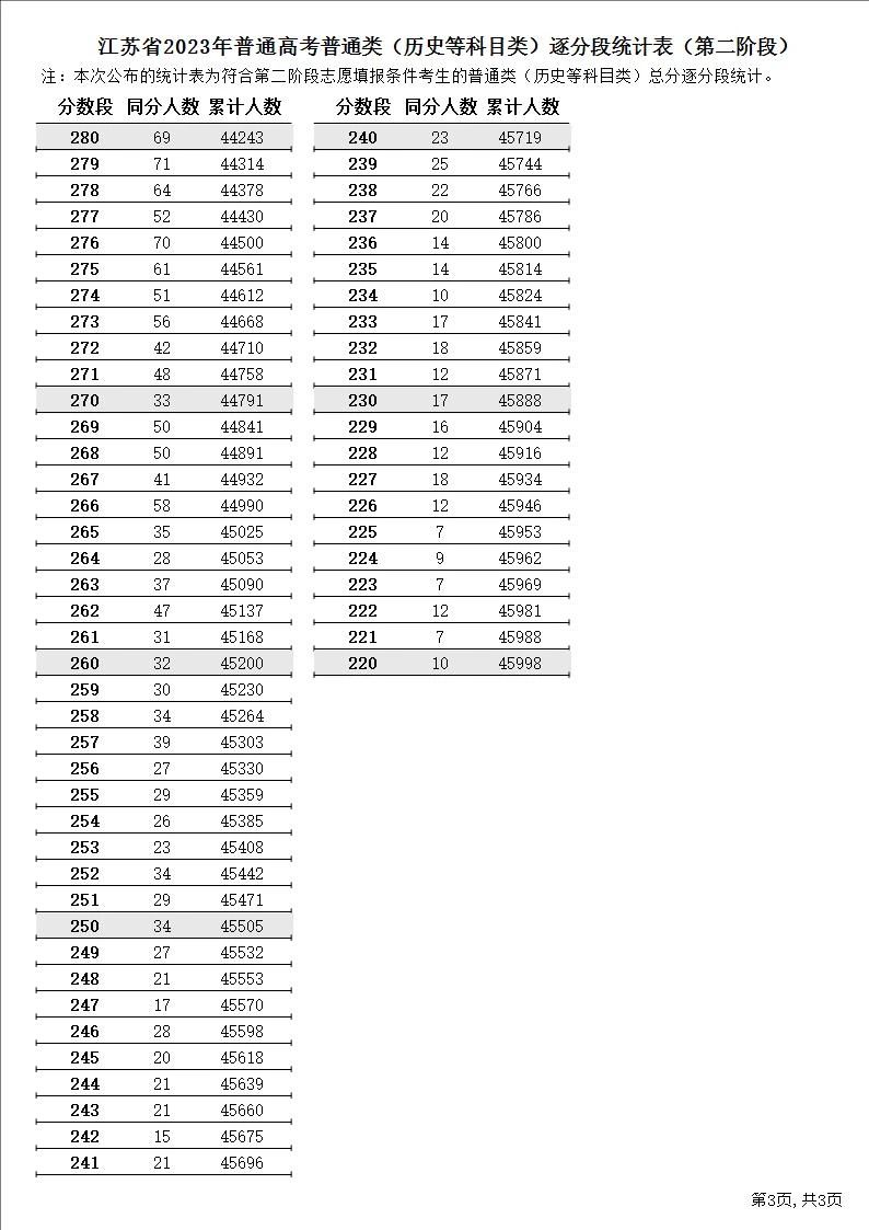 江苏省2023年普通高考逐分段统计表（第二阶段）