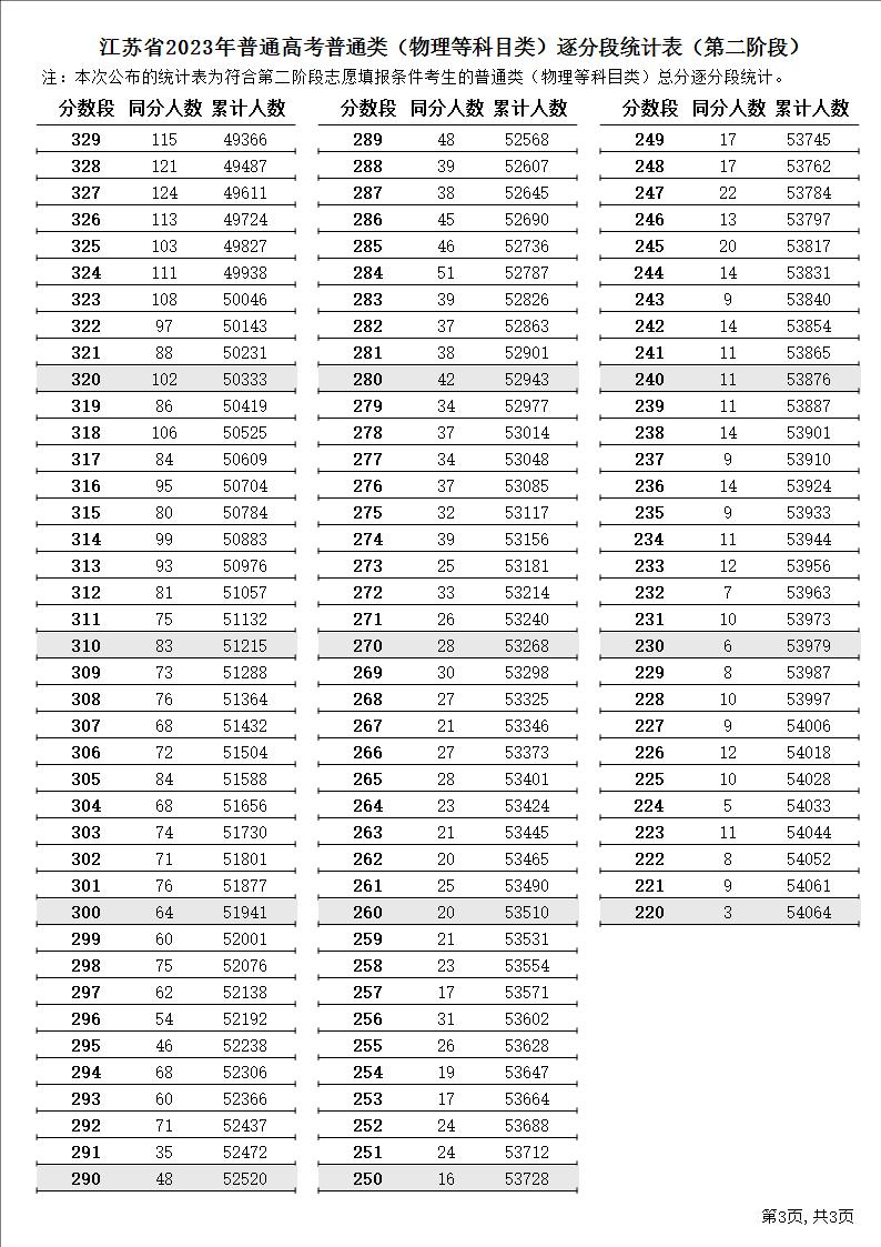 江苏省2023年普通高考逐分段统计表（第二阶段）