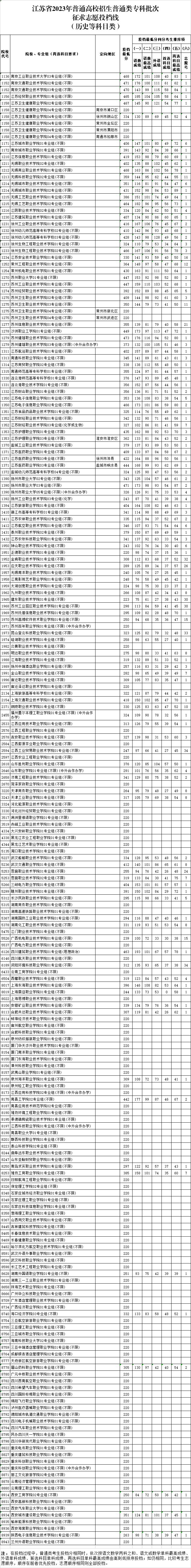 江苏省2023年普通高校招生普通类专科批次征求志愿投档线（历史等科目类）