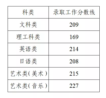 2021年江苏专转本录取分数线