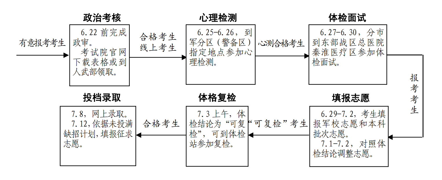 江苏省2021年军队院校招生报考指南