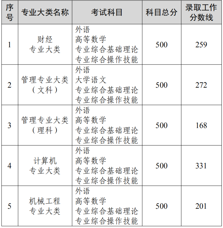 江苏省2022 年普通高校“专转本”选拔考试各专业大类录取工作分数线