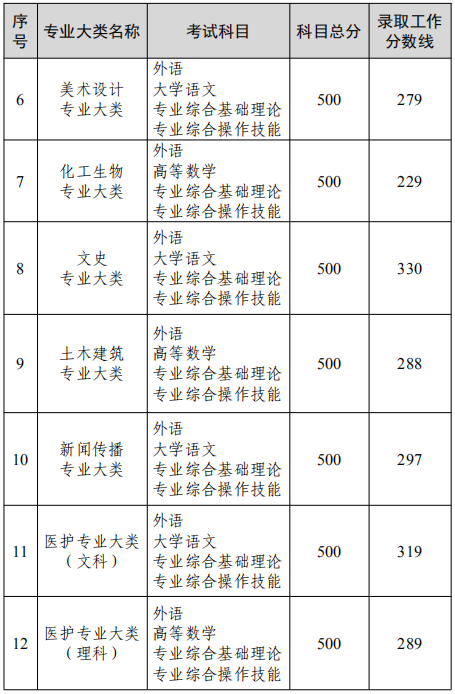 江苏省2022 年普通高校“专转本”选拔考试各专业大类录取工作分数线