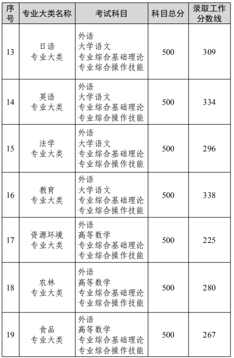 江苏省2022 年普通高校“专转本”选拔考试各专业大类录取工作分数线