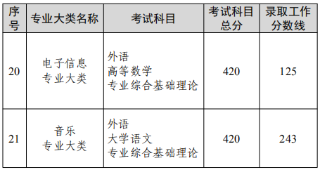 江苏省2022 年普通高校“专转本”选拔考试各专业大类录取工作分数线