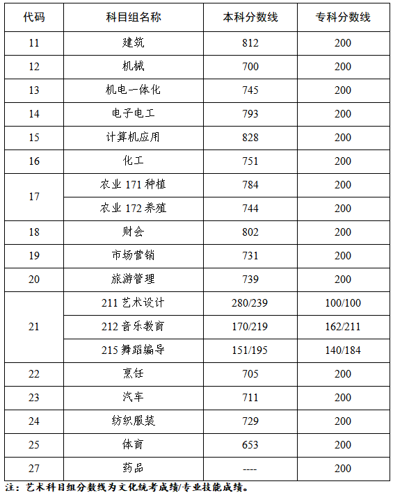 江苏省2022年中职职教高考本科和专科第一批次录取最低控制分数线