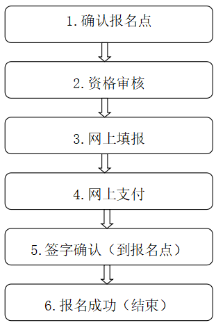 2023年江苏省普通高考、中职职教高考和普通高中学业水平合格性考试报名流程