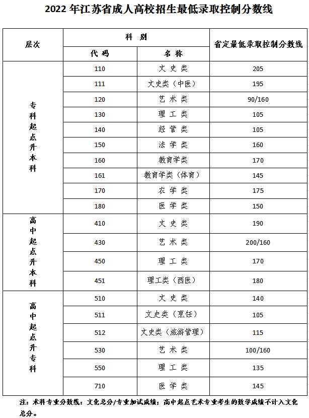 关于公布2022年江苏省成人高校招生最低录取控制分数线的通告