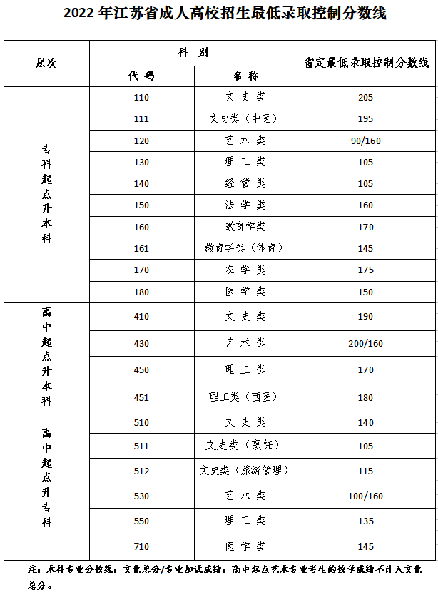 关于公布2022年我省成人高校招生最低录取控制分数线的通告