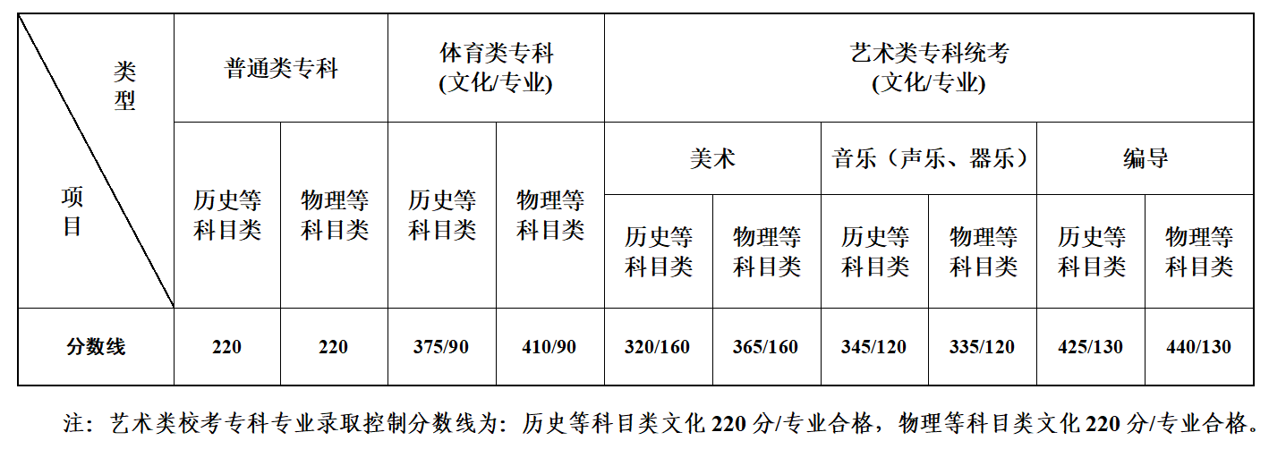 江苏省2023年普通高校招生第二阶段录取控制分数线