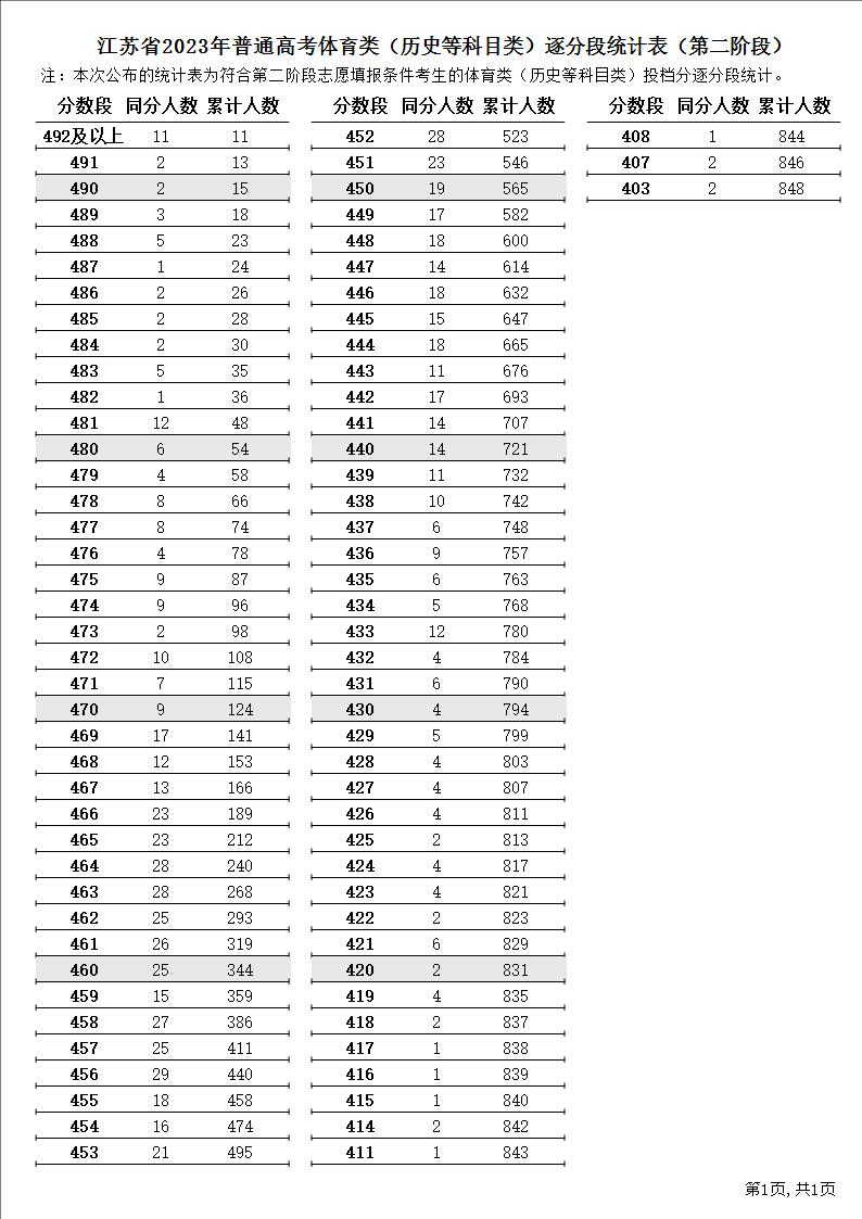 江苏省2023年普通高考逐分段统计表（第二阶段）