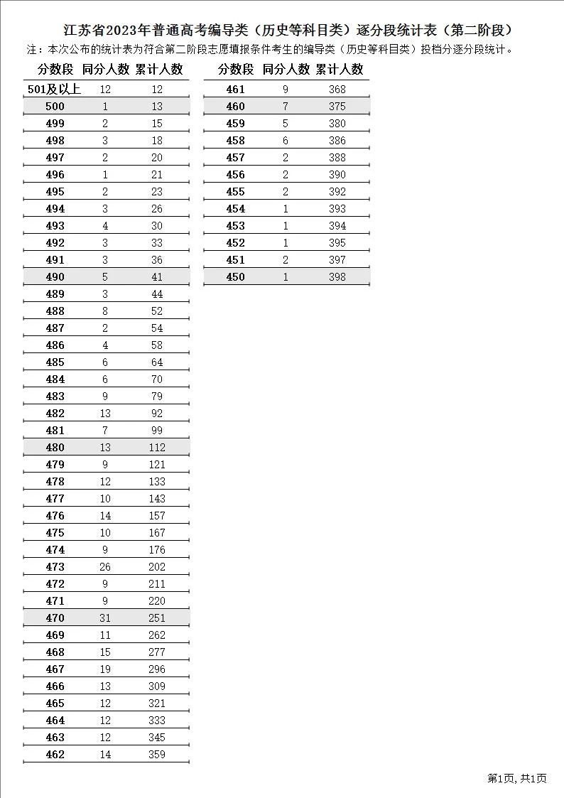 江苏省2023年普通高考逐分段统计表（第二阶段）