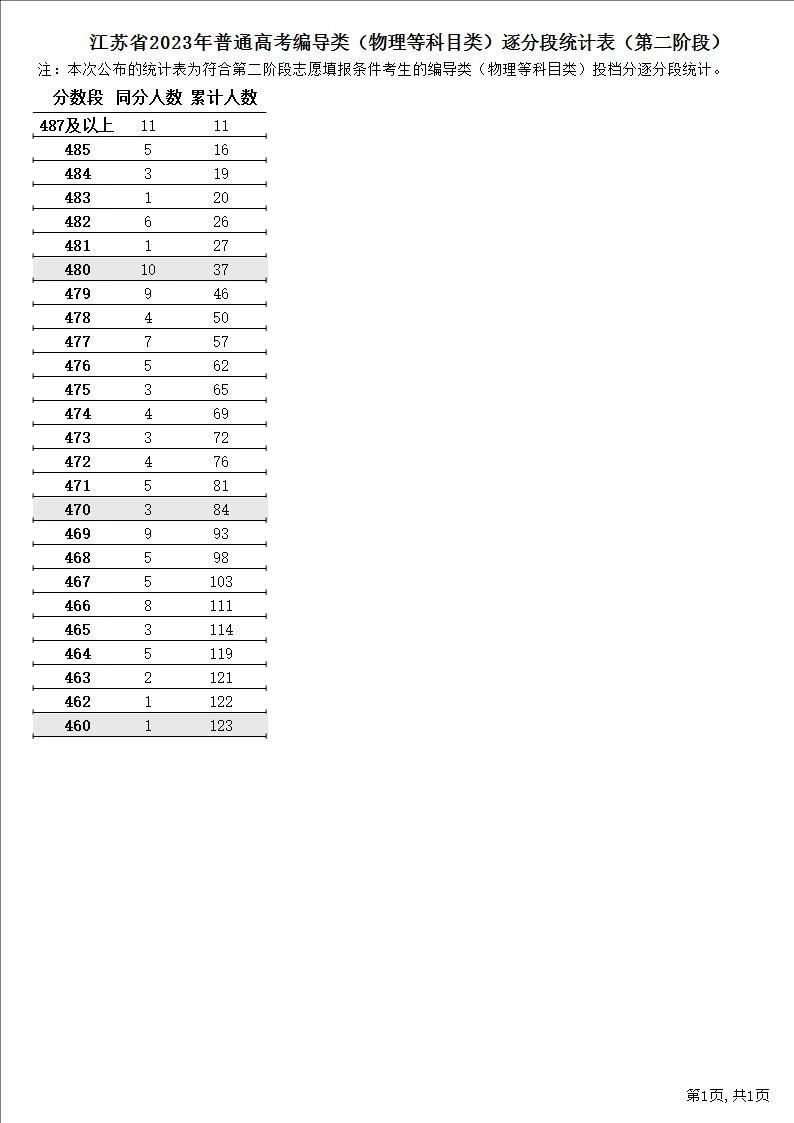 江苏省2023年普通高考逐分段统计表（第二阶段）