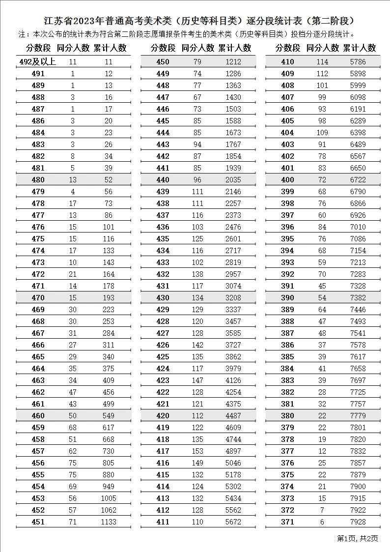 江苏省2023年普通高考逐分段统计表（第二阶段）