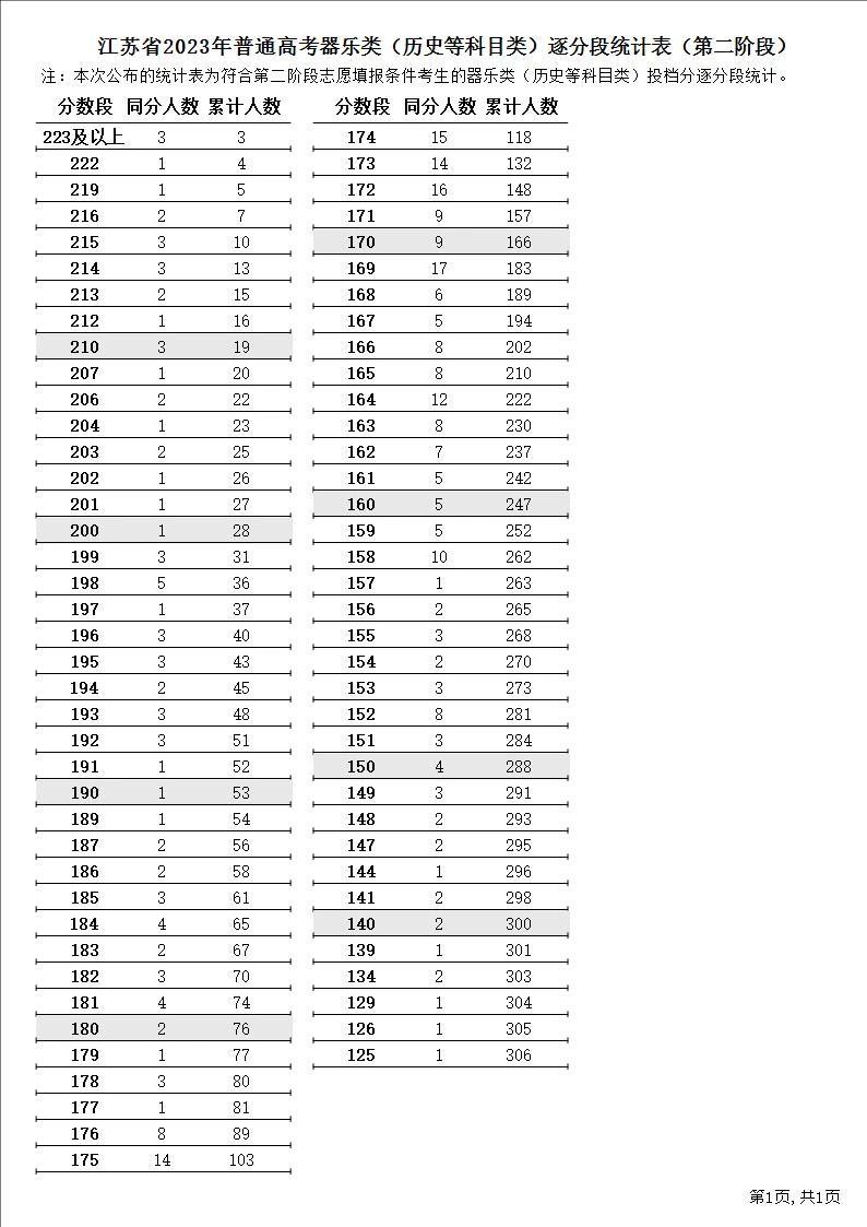 江苏省2023年普通高考逐分段统计表（第二阶段）