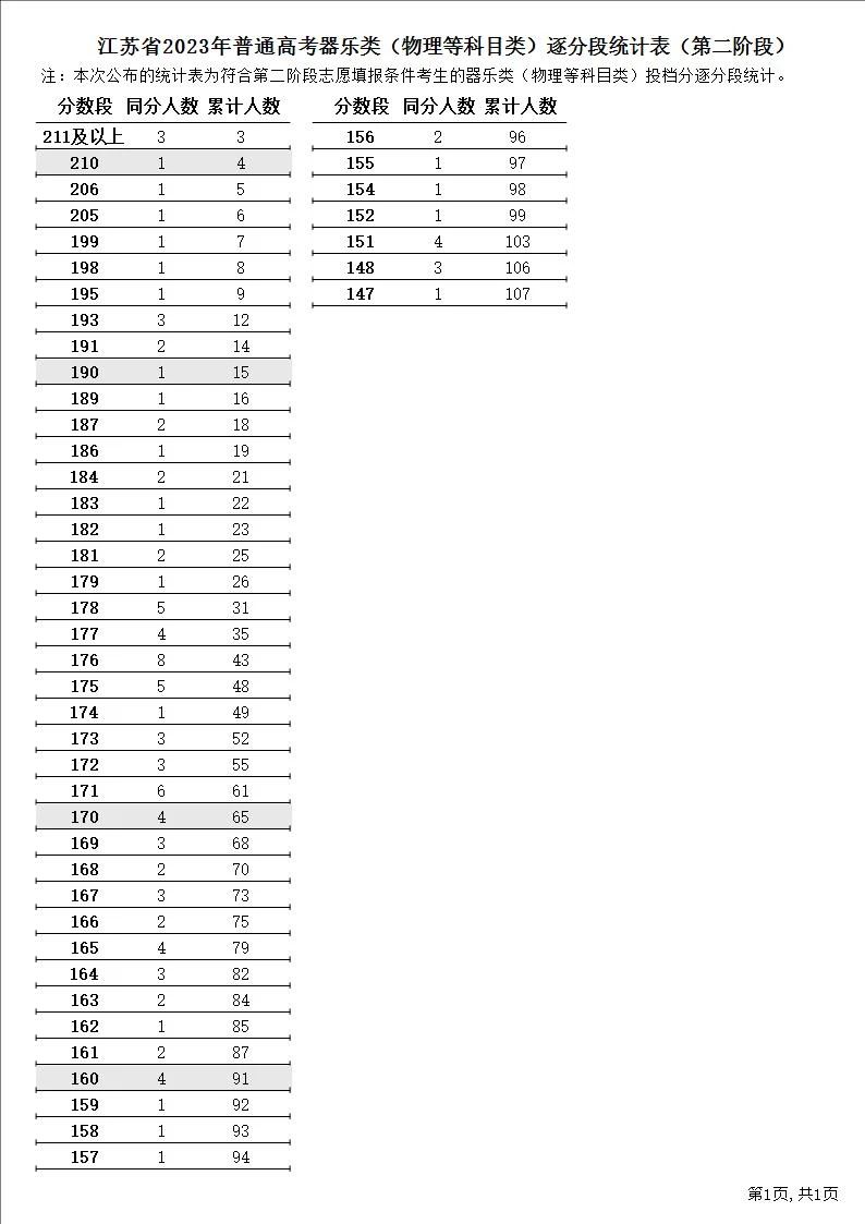 江苏省2023年普通高考逐分段统计表（第二阶段）