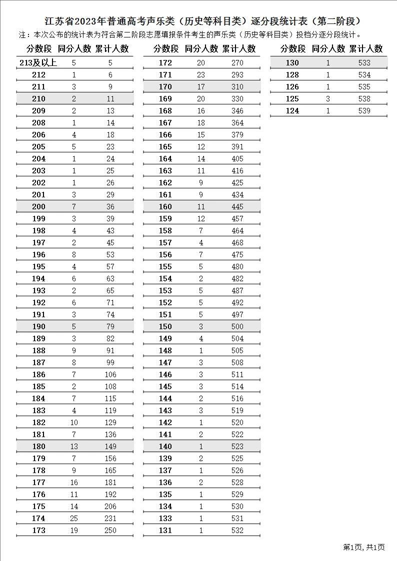 江苏省2023年普通高考逐分段统计表（第二阶段）