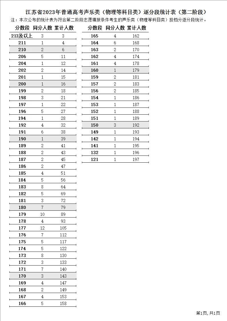 江苏省2023年普通高考逐分段统计表（第二阶段）