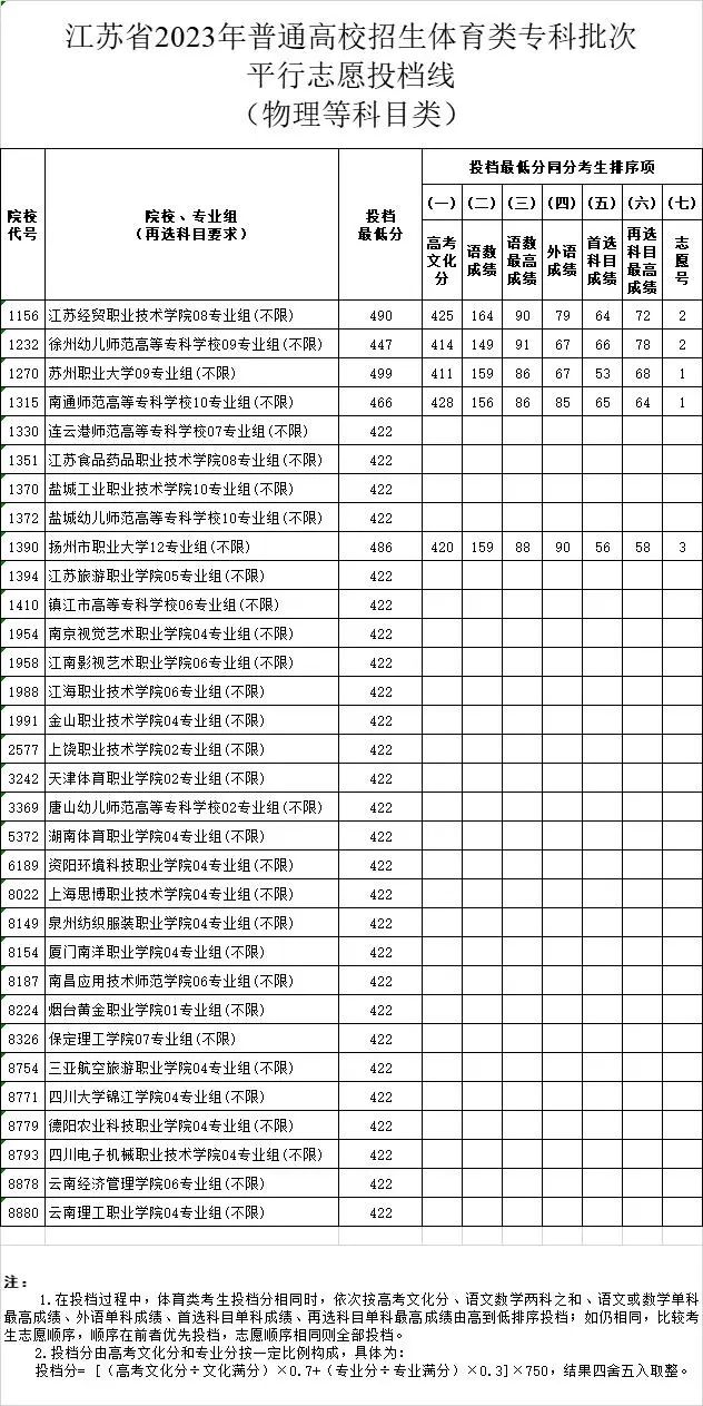 江苏省2023年普通高校招生体育类、艺术类专科批次平行志愿投档线