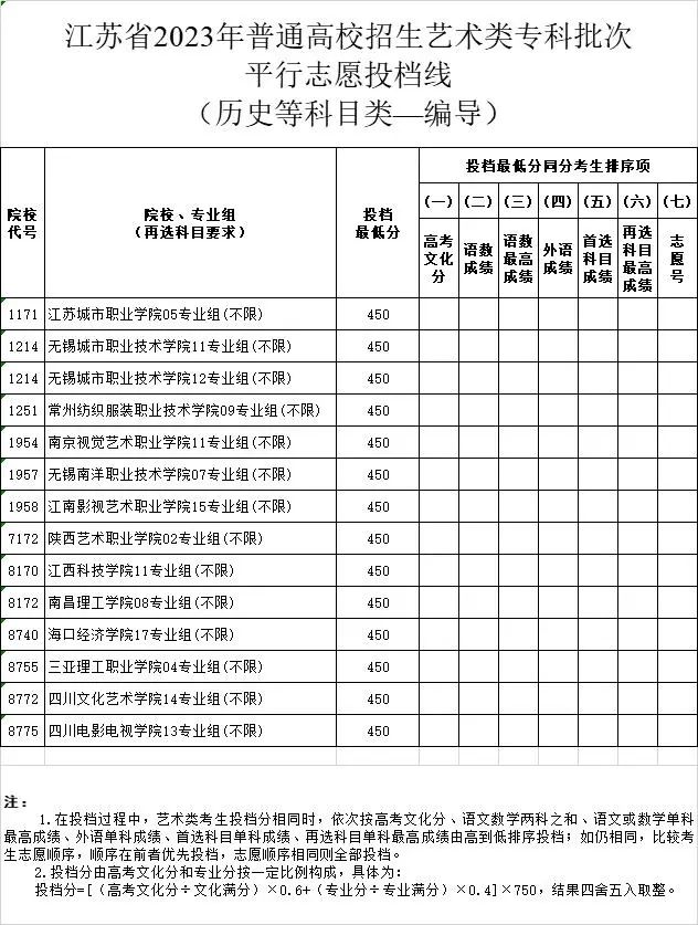 江苏省2023年普通高校招生体育类、艺术类专科批次平行志愿投档线