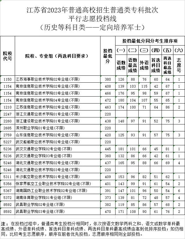 江苏省2023年普通高校招生普通类专科批次平行志愿投档线（定向培养军士）