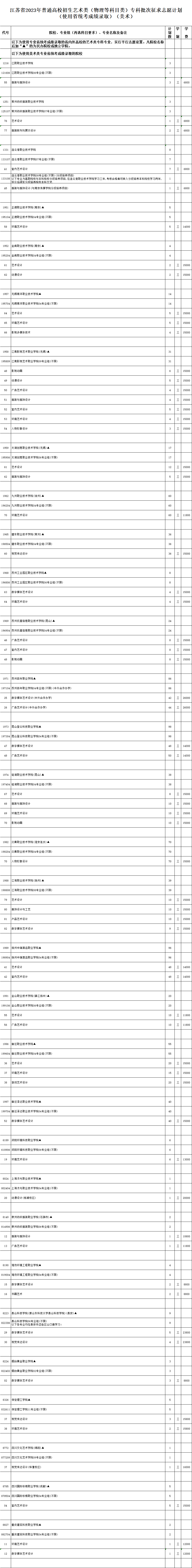 江苏省2023年普通高校招生体育类、艺术类专科批次征求志愿计划