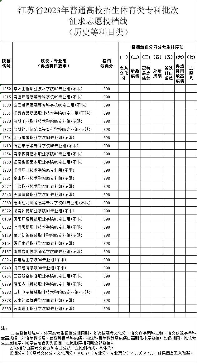 江苏省2023年普通高校招生体育类、艺术类专科批次征求志愿投档线