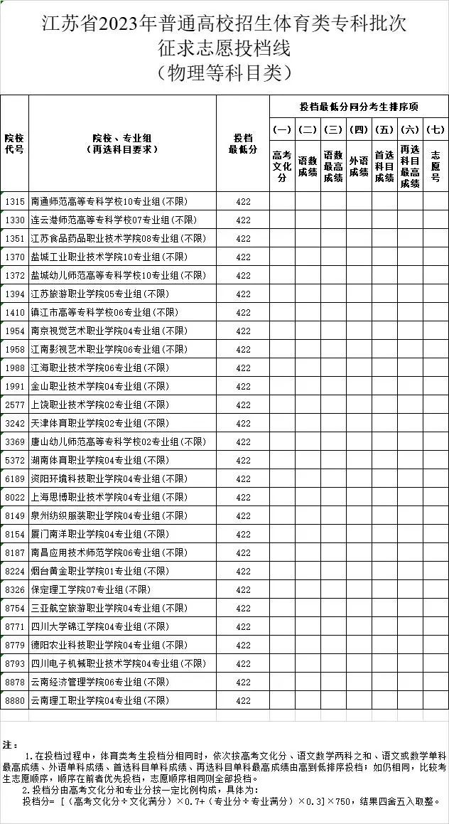 江苏省2023年普通高校招生体育类、艺术类专科批次征求志愿投档线