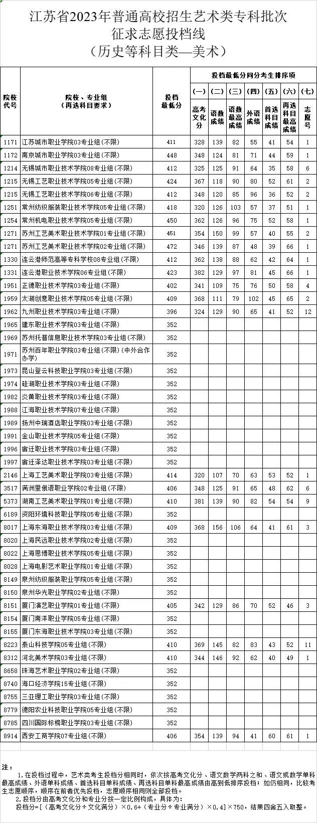 江苏省2023年普通高校招生体育类、艺术类专科批次征求志愿投档线