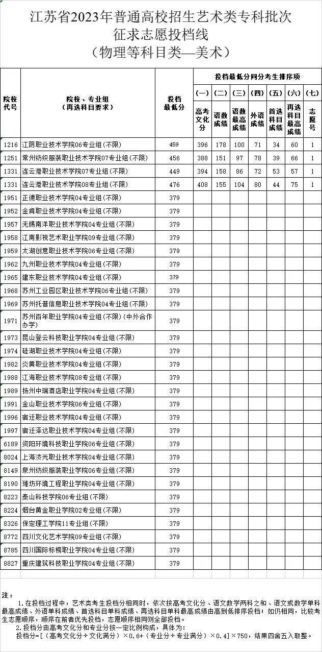 江苏省2023年普通高校招生体育类、艺术类专科批次征求志愿投档线