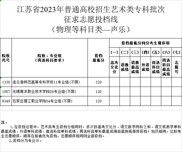 江苏省2023年普通高校招生体育类、艺术类专科批次征求志愿投档线