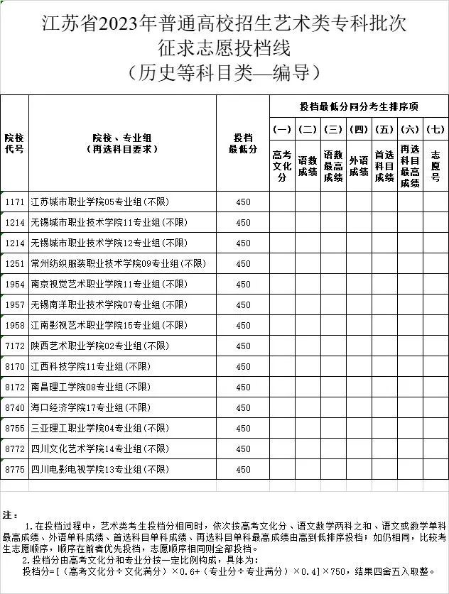 江苏省2023年普通高校招生体育类、艺术类专科批次征求志愿投档线