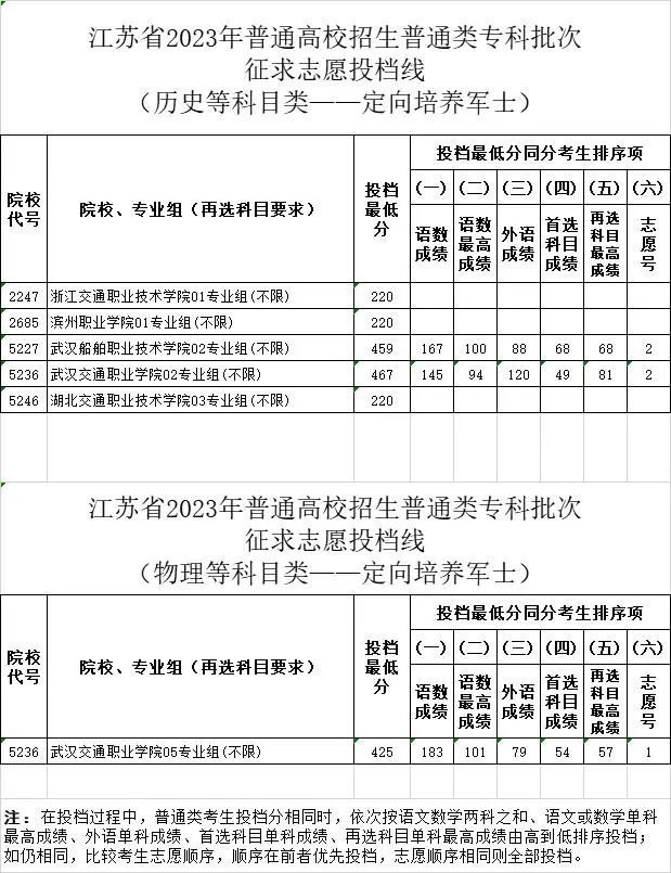江苏省2023年普通高校招生普通类专科批次征求志愿投档线（定向培养军士）