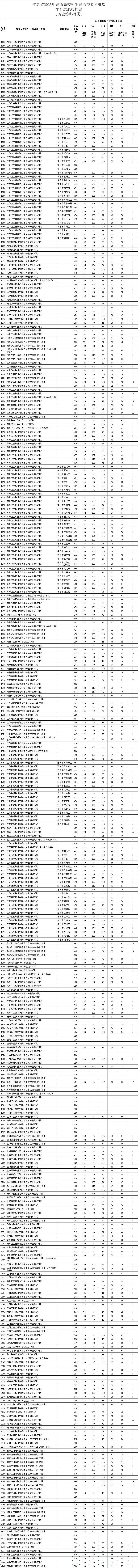 江苏省2023年普通高校招生普通类专科批次平行志愿投档线