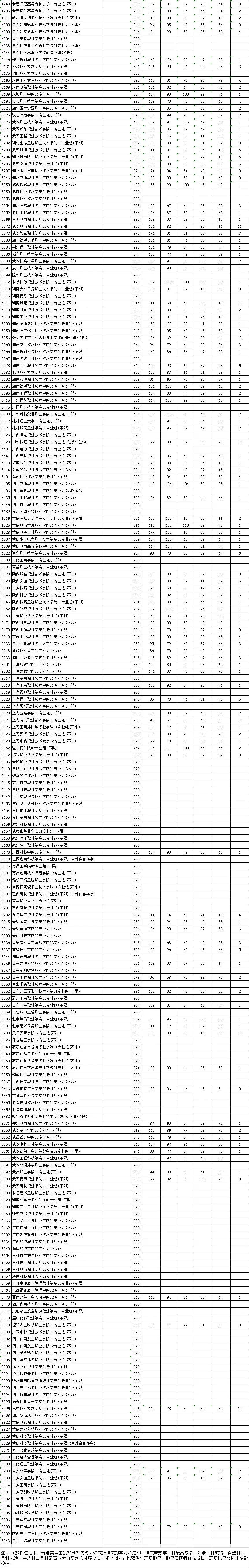 江苏省2023年普通高校招生普通类专科批次平行志愿投档线