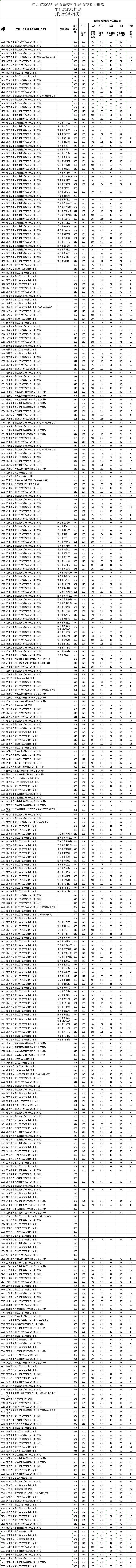 江苏省2023年普通高校招生普通类专科批次平行志愿投档线