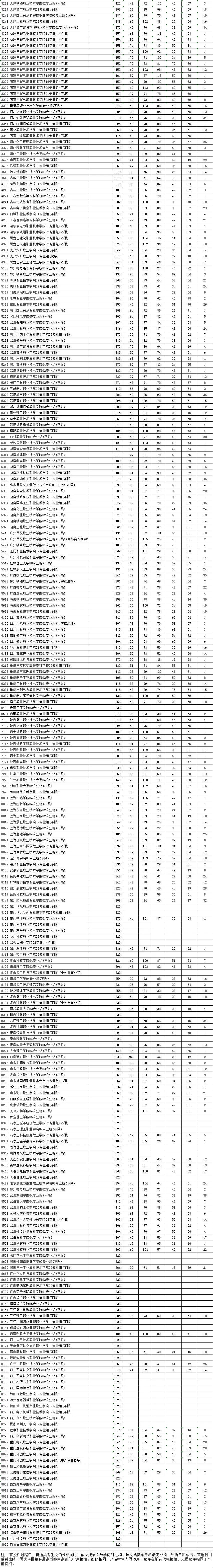 江苏省2023年普通高校招生普通类专科批次平行志愿投档线