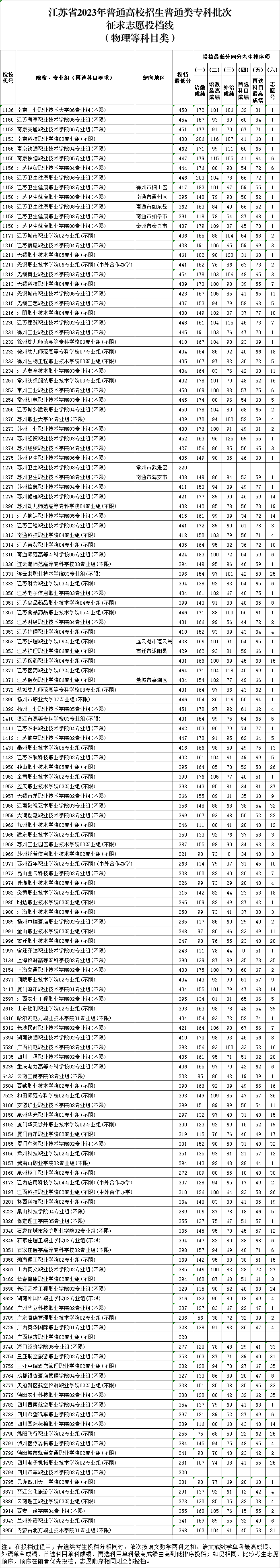 江苏省2023年普通高校招生普通类专科批次征求志愿投档线（物理等科目类）