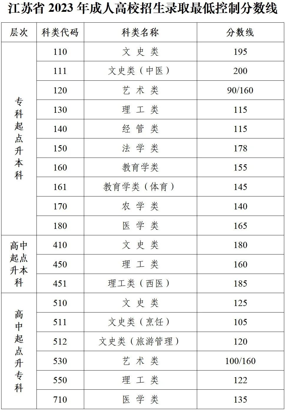 江苏2023年成考分数线公布
