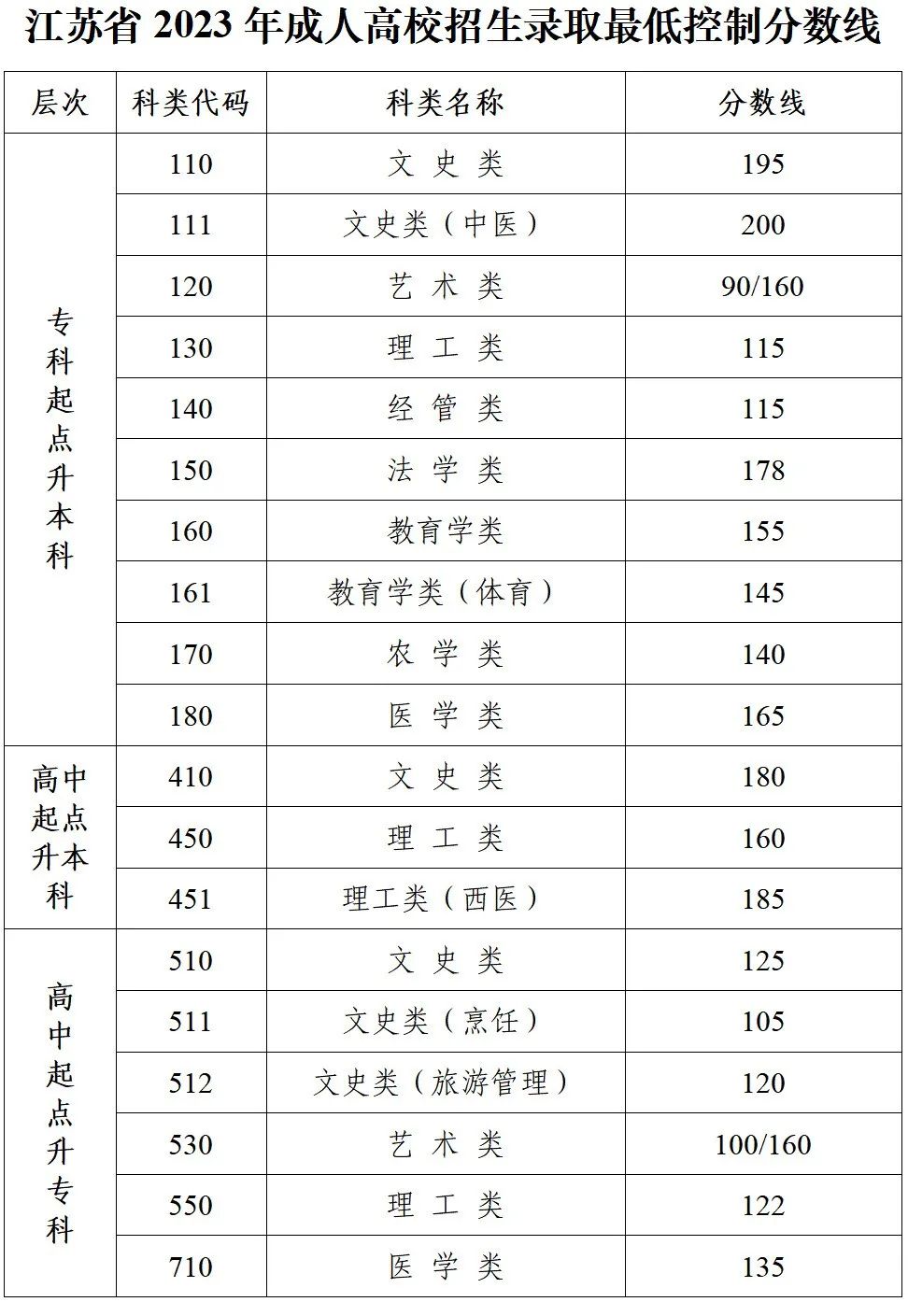 2023年江苏成考分数线是多少