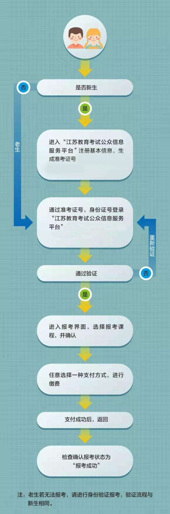 江苏省高等教育自学考试网上报名流程图(图1)