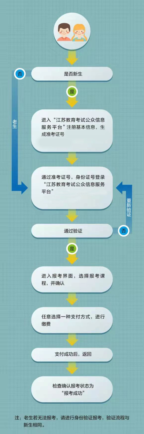 江苏自学考试报名流程图