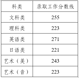 2019年江苏专转本录取分数线